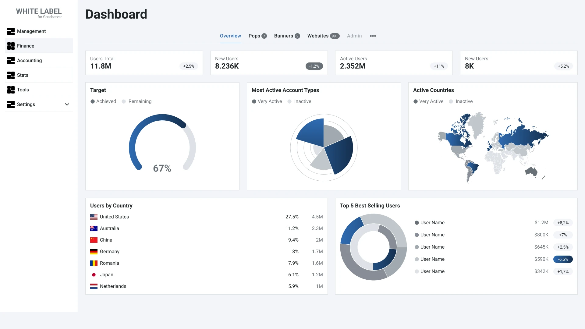 Goadserver platform data management dashboard showing total users, new users and activity by country